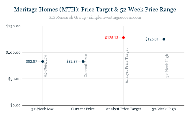 Meritage Homes (MTH)_ Price Target & 52-Week Price Range
