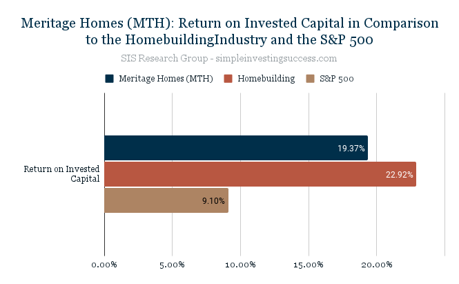 Meritage Homes (MTH)_ Return on Invested Capital in Comparison to the HomebuildingIndustry and the S&P 500
