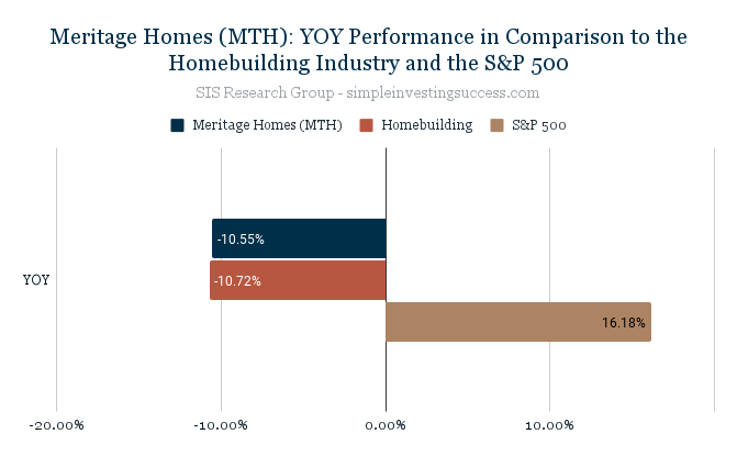 Meritage Homes (MTH)_ YOY Performance in Comparison to the Homebuilding Industry and the S&P 500
