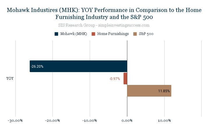 Mohawk Industires (MHK)_ YOY Performance in Comparison to the Home Furnishing Industry and the S&P 500