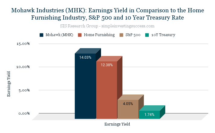 Mohawk Industries (MHK)_ Earnings Yield in Comparison to the Home Furnishing Industry, S&P 500 and 10 Year Treasury Rate