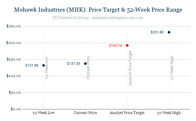 Mohawk Industries (MHK)_ Price Target & 52-Week Price Range