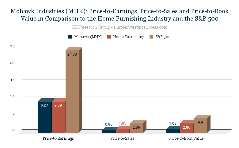 Mohawk Industries (MHK)_ Price-to-Earnings, Price-to-Sales and Price-to-Book Value in Comparison to the Home Furnishing Industry and the S&P 500