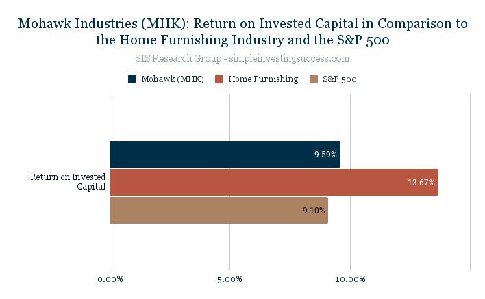 Mohawk Industries (MHK)_ Return on Invested Capital in Comparison to the Home Furnishing Industry and the S&P 500