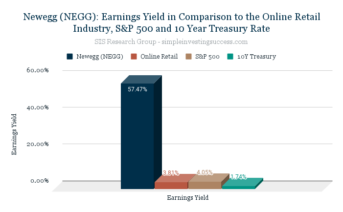 Newegg (NEGG)_ Earnings Yield in Comparison to the Online Retail Industry, S&P 500 and 10 Year Treasury Rate