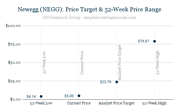 Newegg (NEGG)_ Price Target & 52-Week Price Range