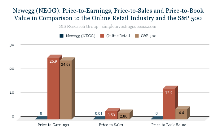 Newegg (NEGG)_ Price-to-Earnings, Price-to-Sales and Price-to-Book Value in Comparison to the Online Retail Industry and the S&P 500