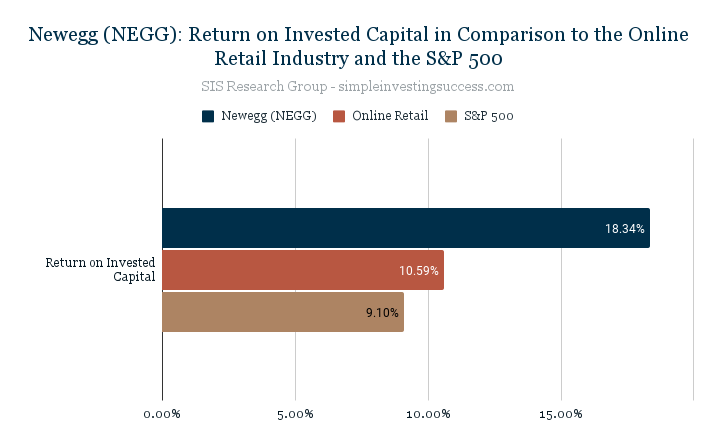 Newegg (NEGG)_ Return on Invested Capital in Comparison to the Online Retail Industry and the S&P 500