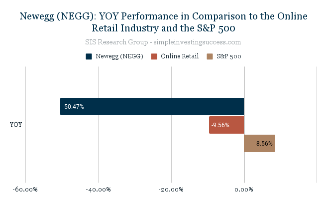 Newegg (NEGG)_ YOY Performance in Comparison to the Online Retail Industry and the S&P 500