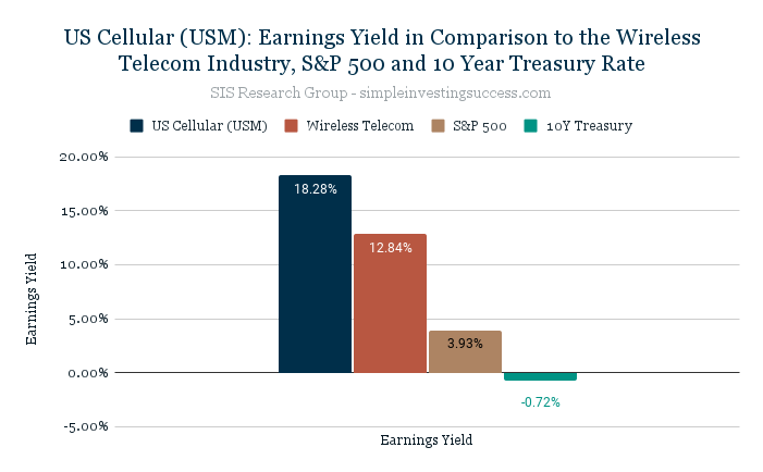 US Cellular (USM)_ Earnings Yield in Comparison to the Wireless Telecom Industry, S&P 500 and 10 Year Treasury Rate