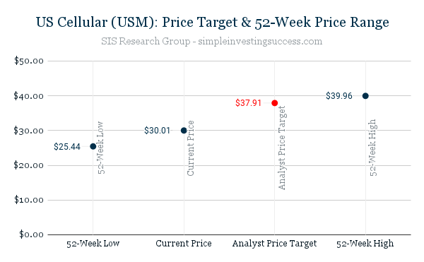 US Cellular (USM)_ Price Target & 52-Week Price Range