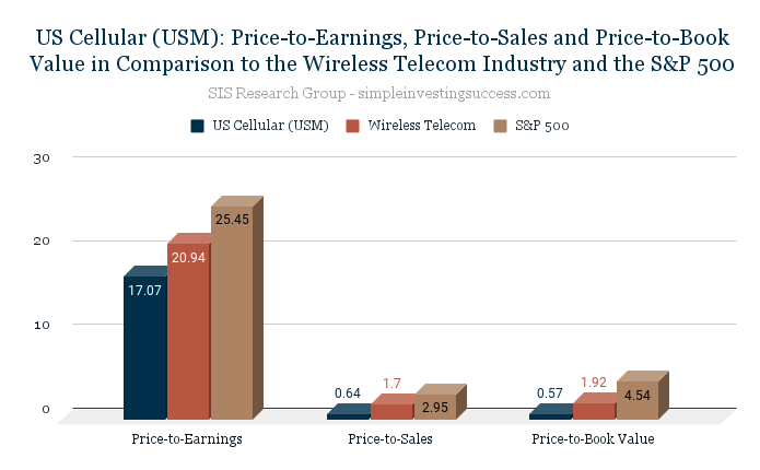 US Cellular (USM)_ Price-to-Earnings, Price-to-Sales and Price-to-Book Value in Comparison to the Wireless Telecom Industry and the S&P 500