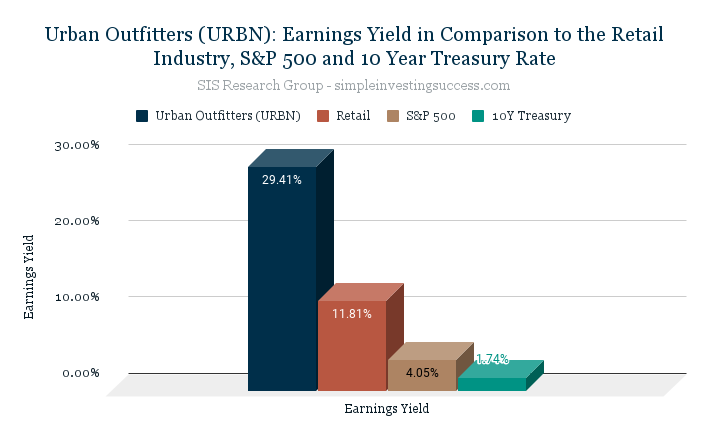 Urban Outfitters (URBN)_ Earnings Yield in Comparison to the Retail Industry, S&P 500 and 10 Year Treasury Rate