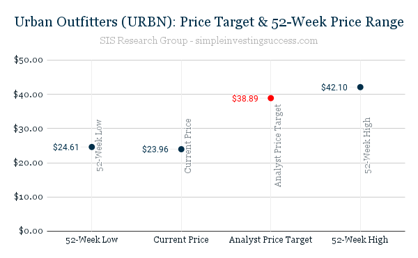Urban Outfitters (URBN)_ Price Target & 52-Week Price Range