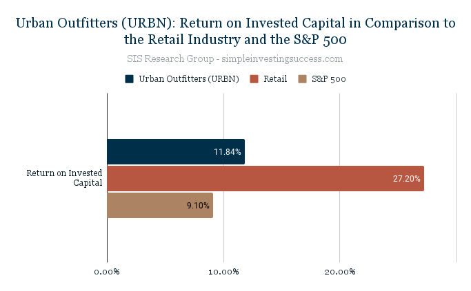 Urban Outfitters (URBN)_ Return on Invested Capital in Comparison to the Retail Industry and the S&P 500