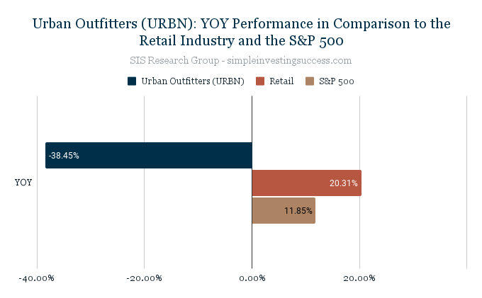 Urban Outfitters (URBN)_ YOY Performance in Comparison to the Retail Industry and the S&P 500