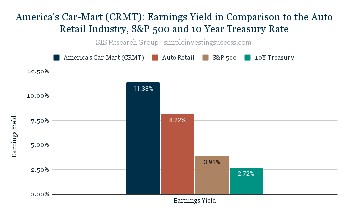 America's Car-Mart (CRMT)_ Earnings Yield in Comparison to the Auto Retail Industry, S&P 500 and 10 Year Treasury Rate
