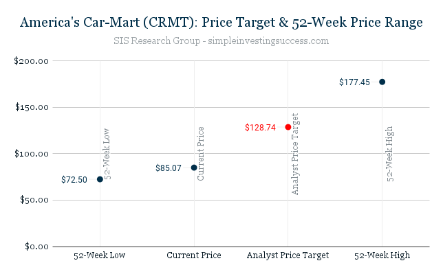 America's Car-Mart (CRMT)_ Price Target & 52-Week Price Range