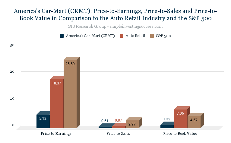 America's Car-Mart (CRMT)_ Price-to-Earnings, Price-to-Sales and Price-to-Book Value in Comparison to the Auto Retail Industry and the S&P 500