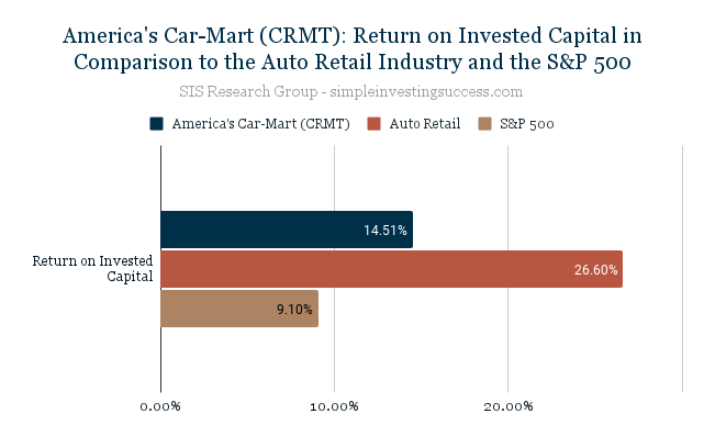 America's Car-Mart (CRMT)_ Return on Invested Capital in Comparison to the Auto Retail Industry and the S&P 500