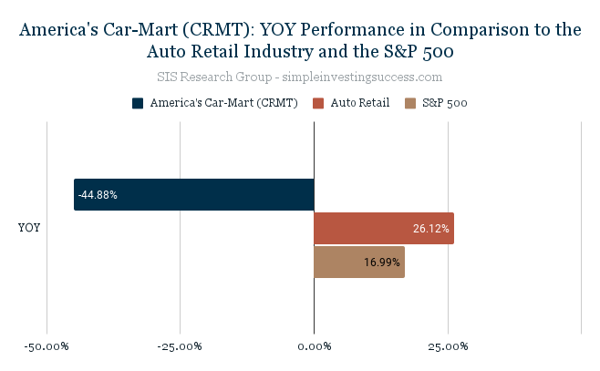 America's Car-Mart (CRMT)_ YOY Performance in Comparison to the Auto Retail Industry and the S&P 500