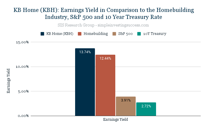 KB Home (KBH)_ Earnings Yield in Comparison to the Homebuilding Industry, S&P 500 and 10 Year Treasury Rate