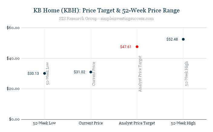 KB Home (KBH)_ Price Target & 52-Week Price Range