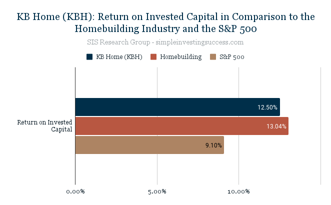 KB Home (KBH)_ Return on Invested Capital in Comparison to the Homebuilding Industry and the S&P 500