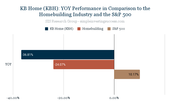 KB Home (KBH)_ YOY Performance in Comparison to the Homebuilding Industry and the S&P 500