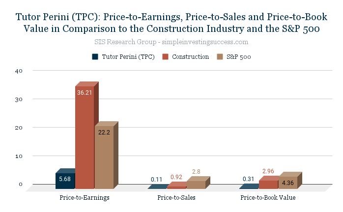 Tutor Perini (TPC)_ Price-to-Earnings, Price-to-Sales and Price-to-Book Value in Comparison to the Construction Industry and the S&P 500