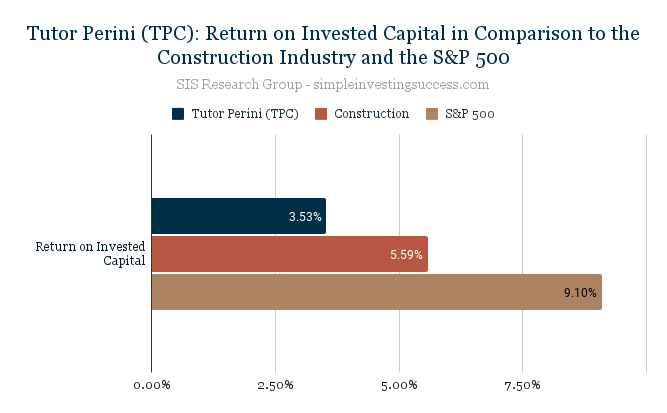 Tutor Perini (TPC)_ Return on Invested Capital in Comparison to the Construction Industry and the S&P 500