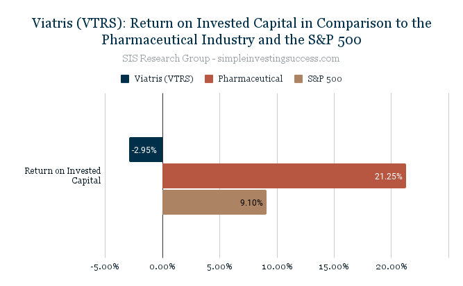 Viatris (VTRS)_ Return on Invested Capital in Comparison to the Pharmaceutical Industry and the S&P 500