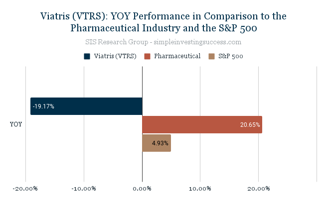 Viatris (VTRS)_ YOY Performance in Comparison to the Pharmaceutical Industry and the S&P 500