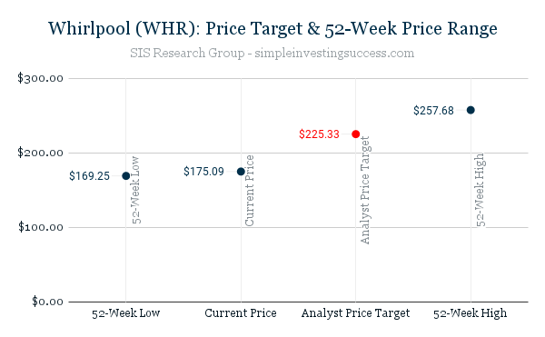 Whirlpool (WHR)_ Price Target & 52-Week Price Range