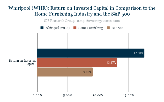 Whirlpool (WHR)_ Return on Invested Capital in Comparison to the Home Furnishing Industry and the S&P 500