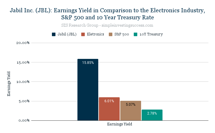 Jabil Inc. (JBL)_ Earnings Yield in Comparison to the Electronics Industry, S&P 500 and 10 Year Treasury Rate
