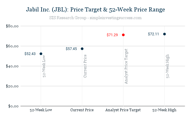 Jabil Inc. (JBL)_ Price Target & 52-Week Price Range