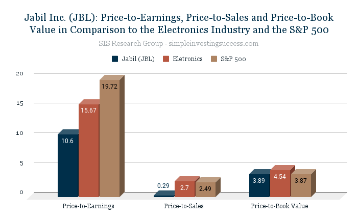 Jabil Inc. (JBL)_ Price-to-Earnings, Price-to-Sales and Price-to-Book Value in Comparison to the Electronics Industry and the S&P 500