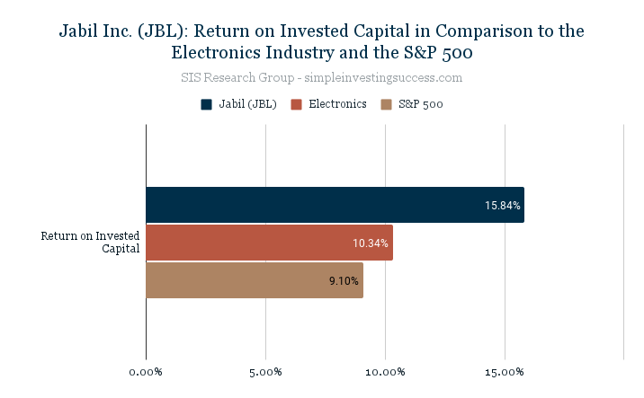 Jabil Inc. (JBL)_ Return on Invested Capital in Comparison to the Electronics Industry and the S&P 500