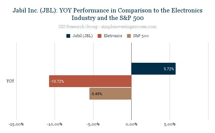 Jabil Inc. (JBL)_ YOY Performance in Comparison to the Electronics Industry and the S&P 500