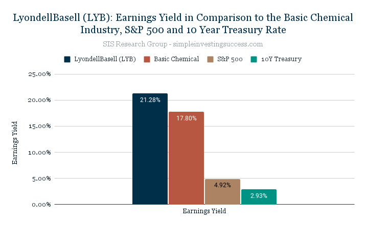 LyondellBasell (LYB)_ Earnings Yield in Comparison to the Basic Chemical Industry, S&P 500 and 10 Year Treasury Rate