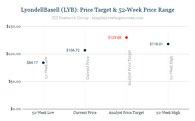 LyondellBasell (LYB)_ Price Target & 52-Week Price Range