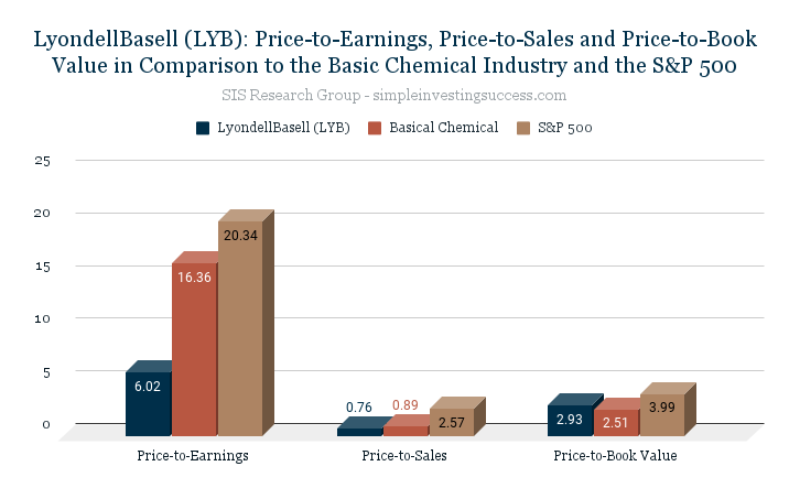 LyondellBasell (LYB)_ Price-to-Earnings, Price-to-Sales and Price-to-Book Value in Comparison to the Basic Chemical Industry and the S&P 500