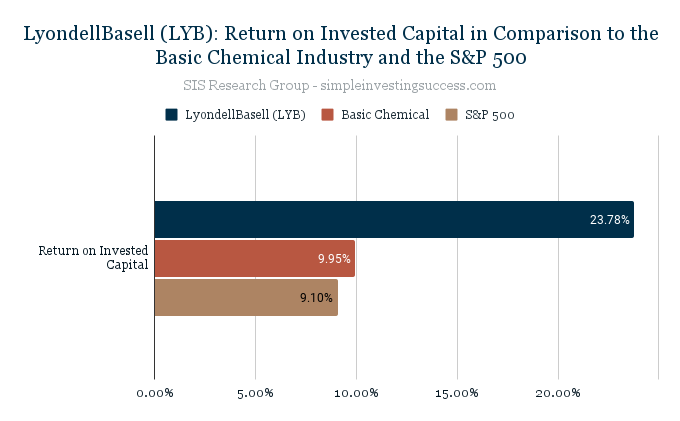 LyondellBasell (LYB)_ Return on Invested Capital in Comparison to the Basic Chemical Industry and the S&P 500
