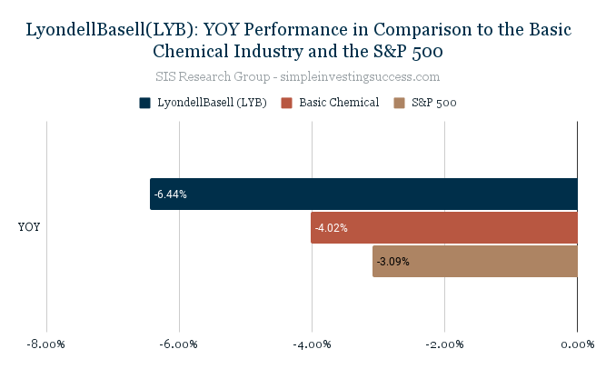 LyondellBasell(LYB)_ YOY Performance in Comparison to the Basic Chemical Industry and the S&P 500
