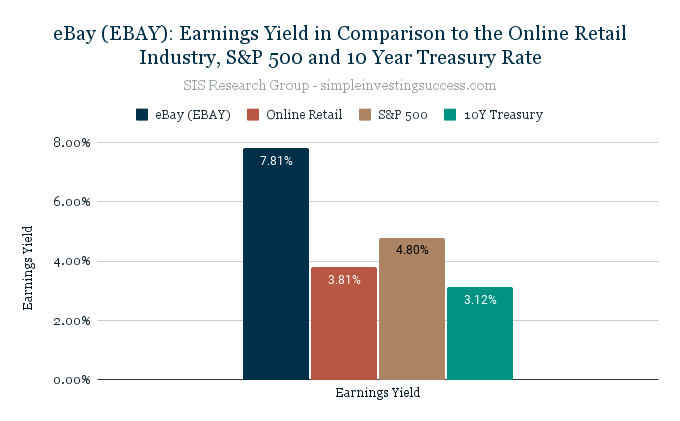 eBay (EBAY)_ Earnings Yield in Comparison to the Online Retail Industry, S&P 500 and 10 Year Treasury Rate