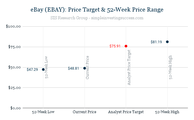 eBay (EBAY)_ Price Target & 52-Week Price Range