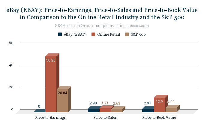 eBay (EBAY)_ Price-to-Earnings, Price-to-Sales and Price-to-Book Value in Comparison to the Online Retail Industry and the S&P 500