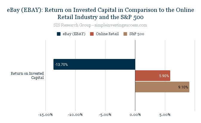 eBay (EBAY)_ Return on Invested Capital in Comparison to the Online Retail Industry and the S&P 500