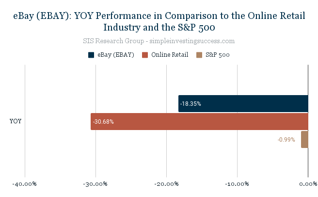 eBay (EBAY)_ YOY Performance in Comparison to the Online Retail Industry and the S&P 500